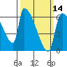 Stanwood tide chart for Thursday, March 14, 2024