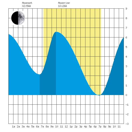 Stanwood tide chart for Saturday, March 16, 2024