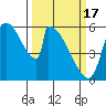Stanwood tide chart for Sunday, March 17, 2024