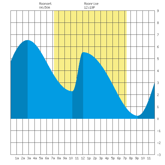 Stanwood tide chart for Monday, March 18, 2024