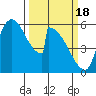 Stanwood tide chart for Monday, March 18, 2024