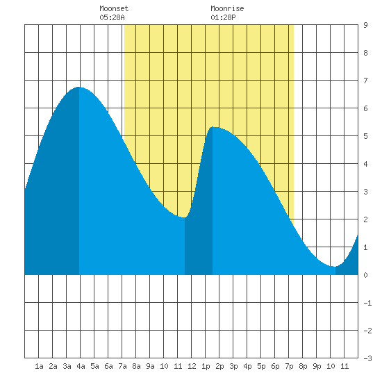 Stanwood tide chart for Tuesday, March 19, 2024