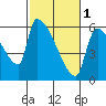 Stanwood tide chart for Friday, March 1, 2024