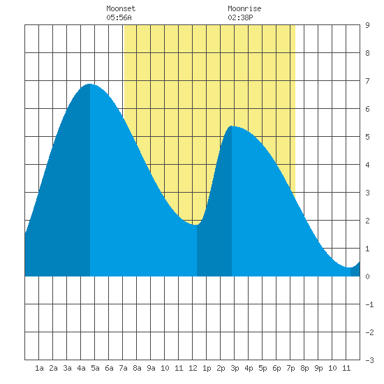 Stanwood tide chart for Wednesday, March 20, 2024