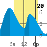 Stanwood tide chart for Wednesday, March 20, 2024