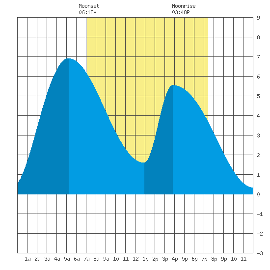 Stanwood tide chart for Thursday, March 21, 2024