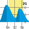 Stanwood tide chart for Thursday, March 21, 2024
