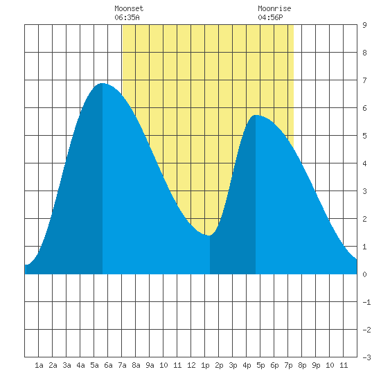 Stanwood tide chart for Friday, March 22, 2024