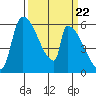 Stanwood tide chart for Friday, March 22, 2024