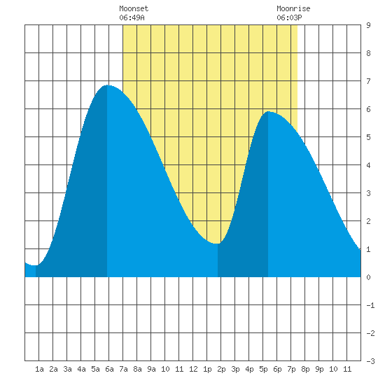 Stanwood tide chart for Saturday, March 23, 2024