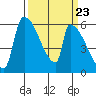 Stanwood tide chart for Saturday, March 23, 2024
