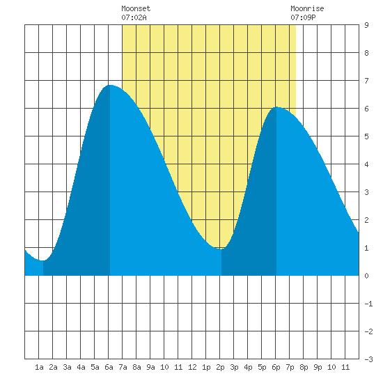 Stanwood tide chart for Sunday, March 24, 2024