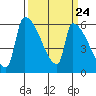 Stanwood tide chart for Sunday, March 24, 2024