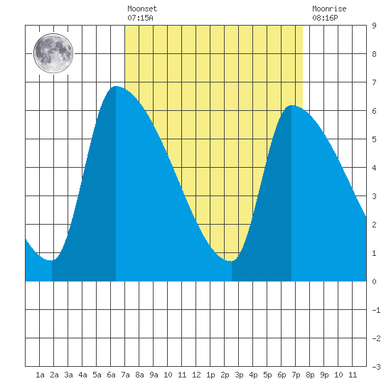 Stanwood tide chart for Monday, March 25, 2024
