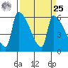 Stanwood tide chart for Monday, March 25, 2024