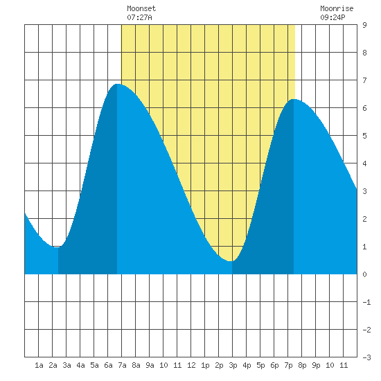 Stanwood tide chart for Tuesday, March 26, 2024