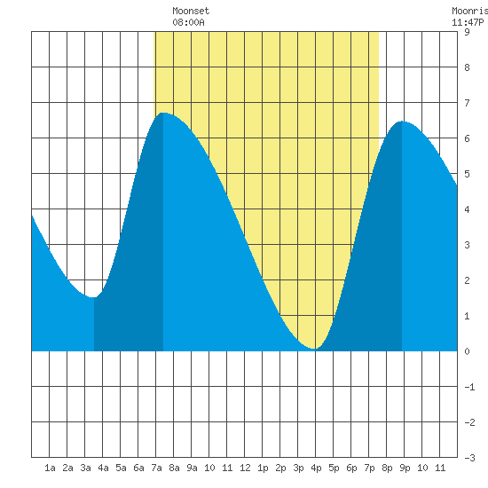 Stanwood tide chart for Thursday, March 28, 2024