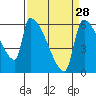 Stanwood tide chart for Thursday, March 28, 2024