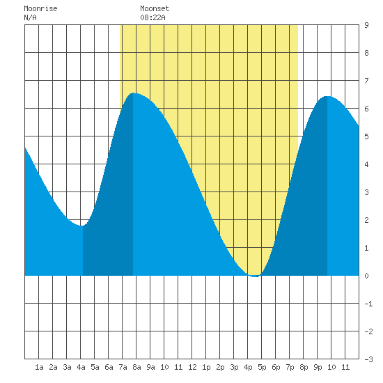 Stanwood tide chart for Friday, March 29, 2024
