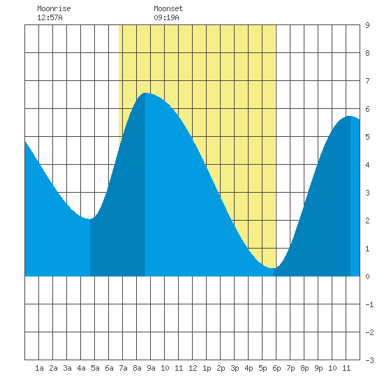 Stanwood tide chart for Saturday, March 2, 2024