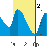 Stanwood tide chart for Saturday, March 2, 2024
