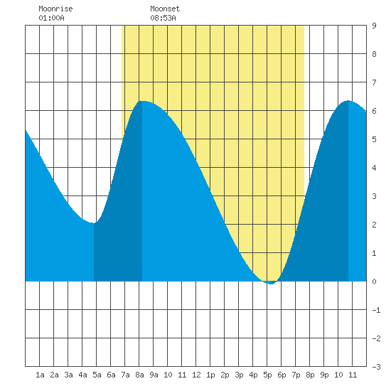 Stanwood tide chart for Saturday, March 30, 2024