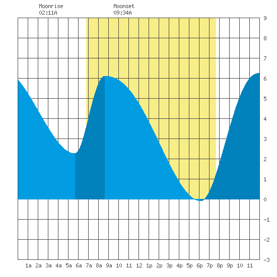 Stanwood tide chart for Sunday, March 31, 2024