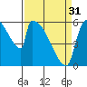 Stanwood tide chart for Sunday, March 31, 2024