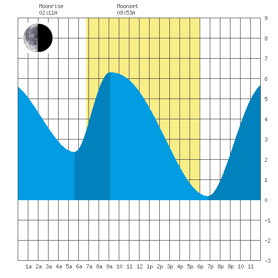 Stanwood tide chart for Sunday, March 3, 2024