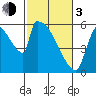 Stanwood tide chart for Sunday, March 3, 2024