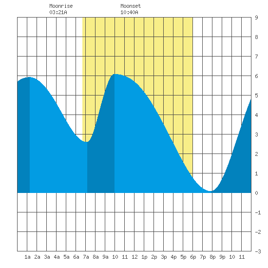 Stanwood tide chart for Monday, March 4, 2024