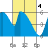 Stanwood tide chart for Monday, March 4, 2024
