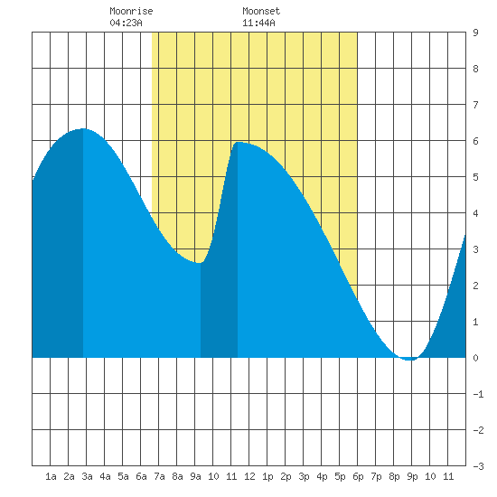 Stanwood tide chart for Tuesday, March 5, 2024