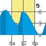 Stanwood tide chart for Tuesday, March 5, 2024