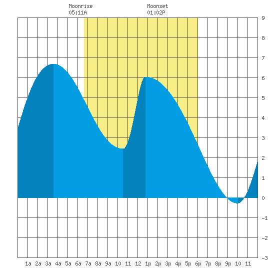 Stanwood tide chart for Wednesday, March 6, 2024