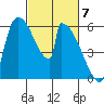 Stanwood tide chart for Thursday, March 7, 2024