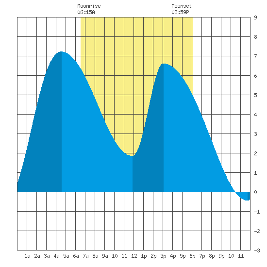 Stanwood tide chart for Friday, March 8, 2024