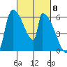 Stanwood tide chart for Friday, March 8, 2024