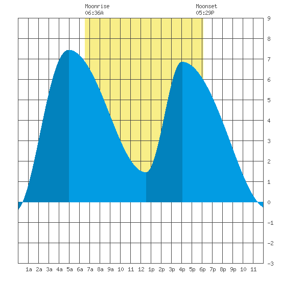 Stanwood tide chart for Saturday, March 9, 2024