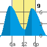 Stanwood tide chart for Saturday, March 9, 2024