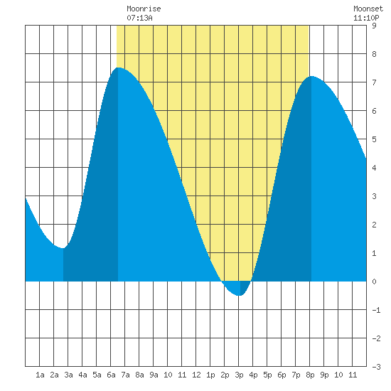 Stanwood tide chart for Wednesday, April 10, 2024