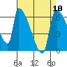 Stanwood tide chart for Wednesday, April 10, 2024