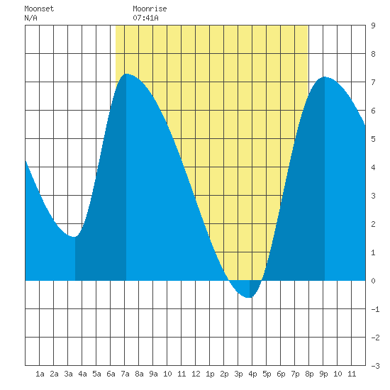Stanwood tide chart for Thursday, April 11, 2024