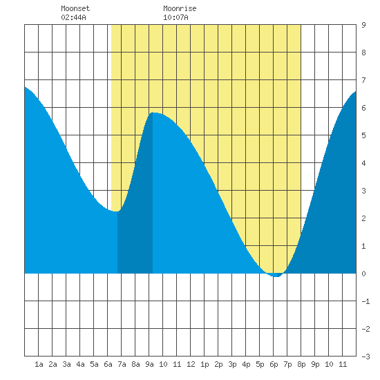 Stanwood tide chart for Sunday, April 14, 2024