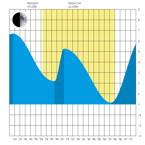 Stanwood tide chart for Monday, April 15, 2024