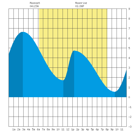 Stanwood tide chart for Wednesday, April 17, 2024