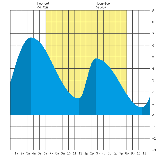 Stanwood tide chart for Thursday, April 18, 2024