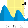 Stanwood tide chart for Thursday, April 18, 2024