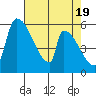 Stanwood tide chart for Friday, April 19, 2024