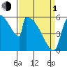Stanwood tide chart for Monday, April 1, 2024